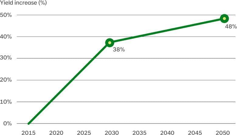 Potential yield increase_780.jpg